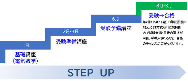 ステップ